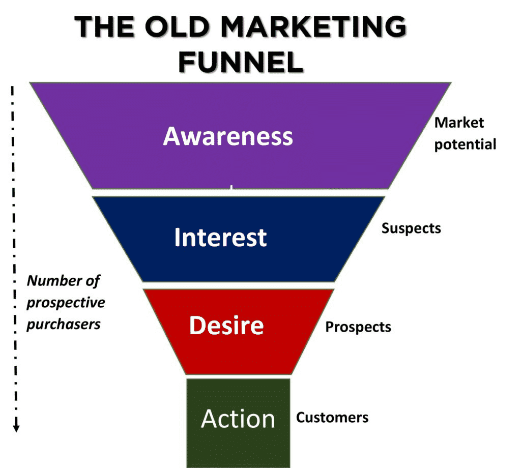 Phễu Marketing là gì So sánh Marketing Funnel của B2B và B2C  Phần mềm  quản trị nguồn lực doanh nghiệp