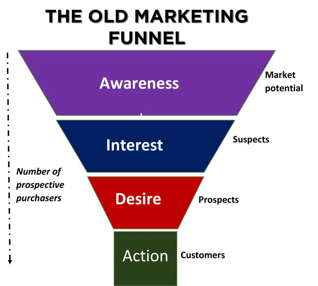 pheu-digital-marketing-hien-dai-digital-marketing-ads-funnel-anh1