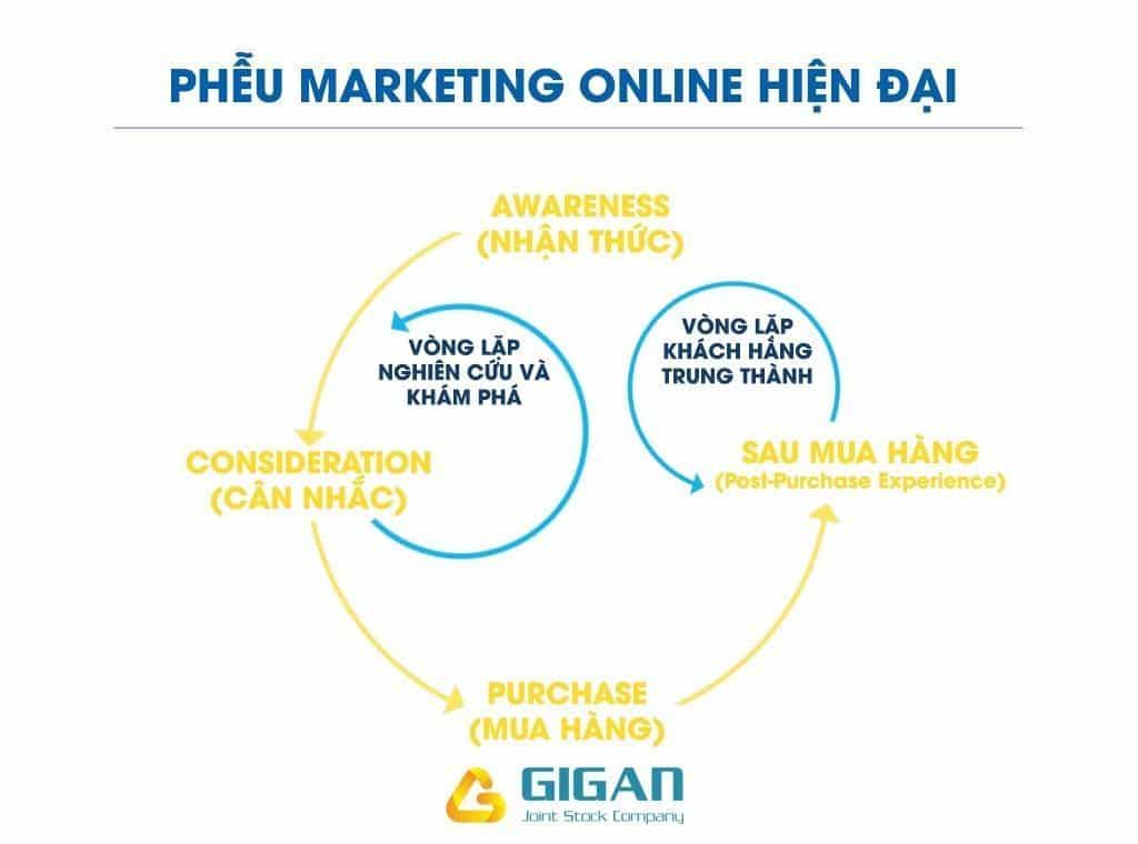 pheu-digital-marketing-hien-dai-digital-marketing-ads-funnel-anh2