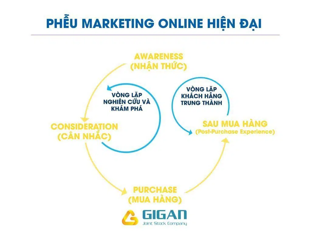 pheu-digital-marketing-hien-dai-digital-marketing-ads-funnel-anh2