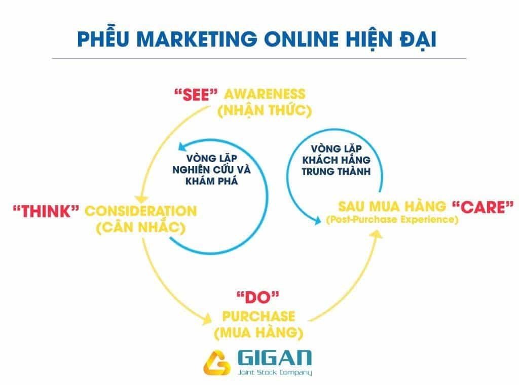 pheu-digital-marketing-hien-dai-digital-marketing-ads-funnel-anh3