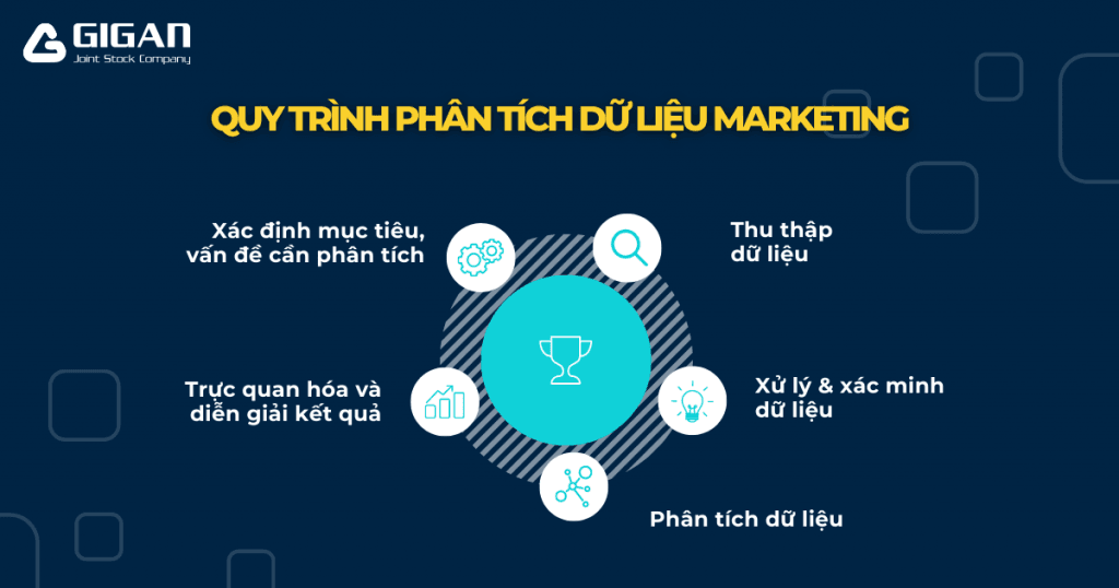 quỳ trình phân tích dữ liệu marketing