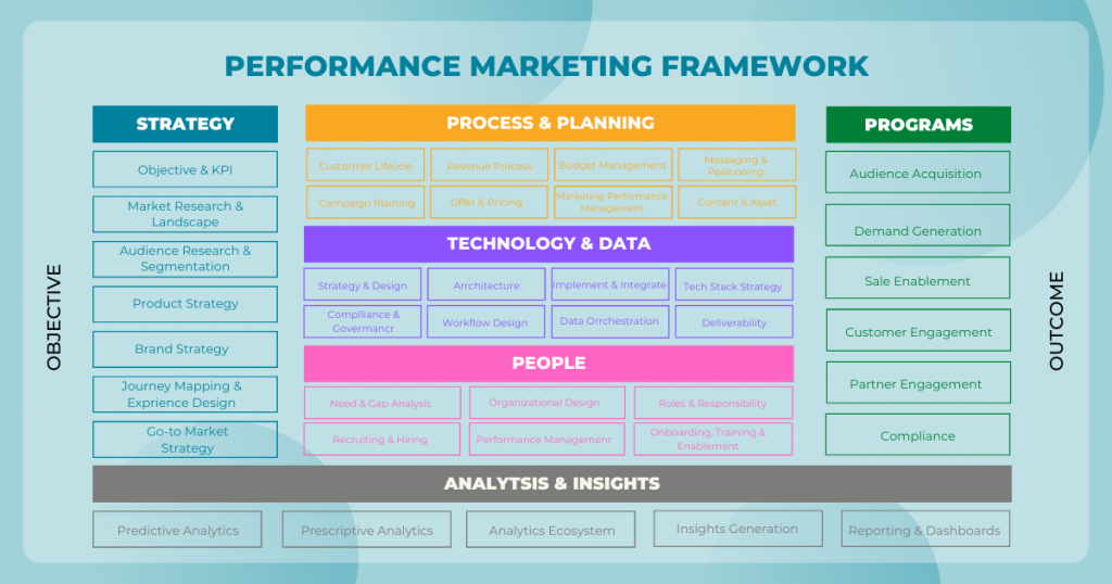 Performance-Marketing-framework