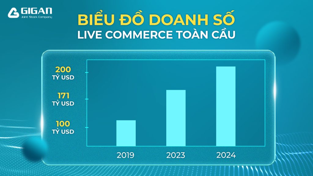 bieu-do-doanh-so-live-commerce-toan-cau