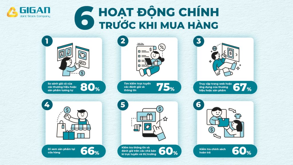 6-hoat-dong-chinh-truoc-khi-mua-hang