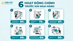 customer-journey-6-hoat-dong-truoc-khi-mua-hang