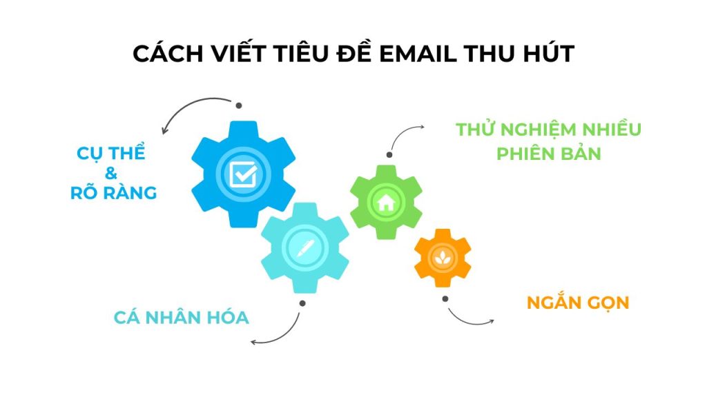 4-buoc-viet-tieu-de-email-thu-hut