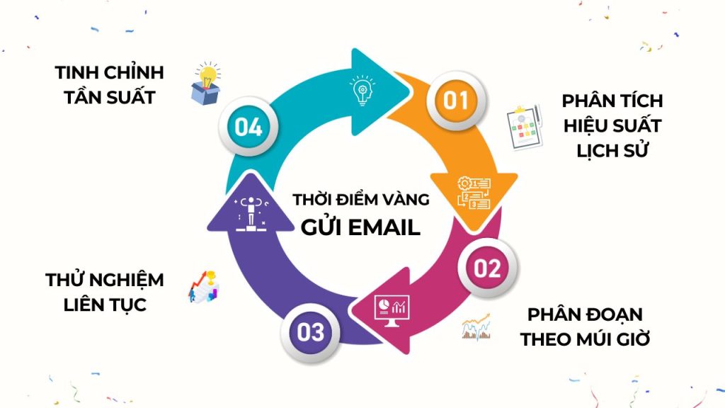 4-buoc-tim-thoi-diem-vang-gui-email