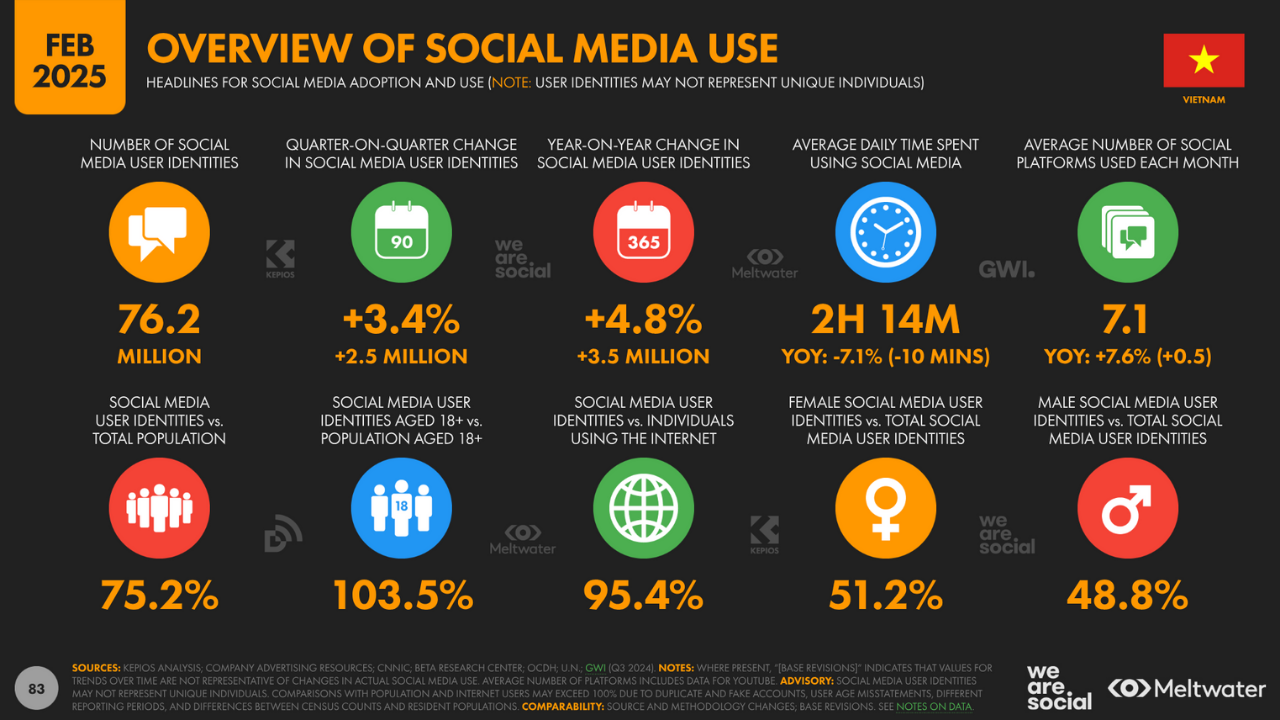 Tình hình sử dụng mạng xã hội tại Việt Nam (Nguồn: We are social)