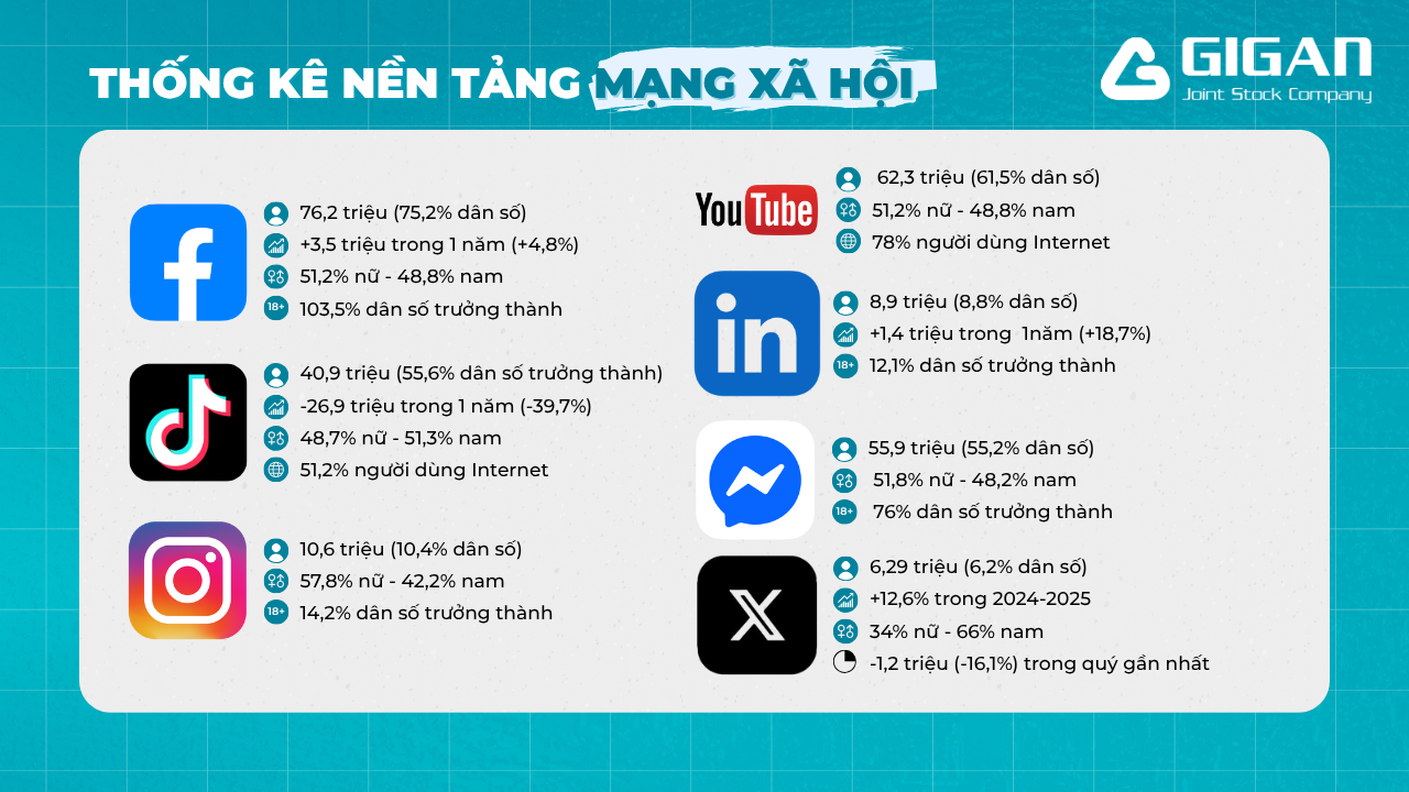 Tổng quan số liệu người dùng các nền tảng MXH tại Việt Nam