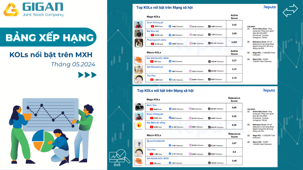 Bảng xếp hạng KOLs nổi bật trên MXH 05.2024 (Source: Reputa)