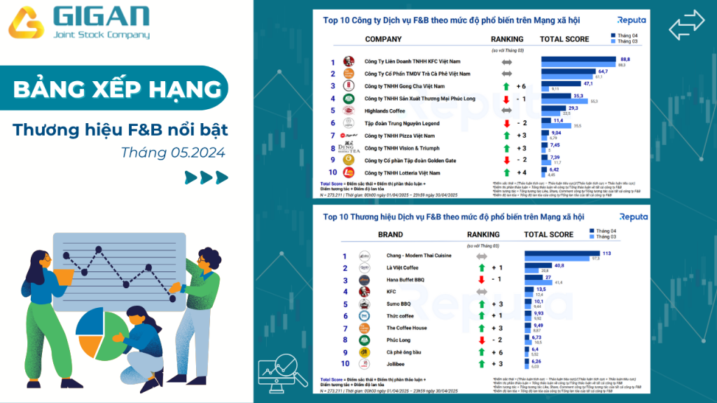 Bảng xếp hạng Doanh nghiệp và Thương hiệu F&B nổi bật 05.2025 (Source: Reputa)