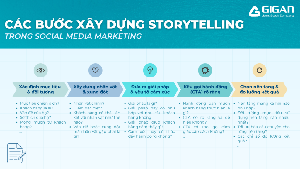 Các bước xây dựng storytelling trong social media marketing