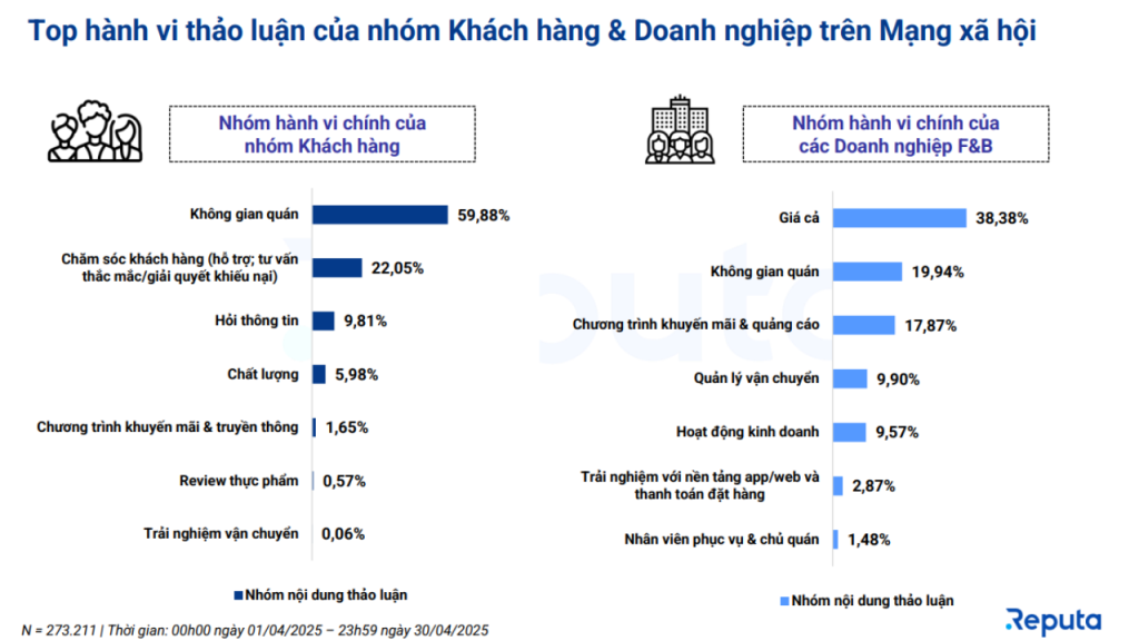 59,88% người tiêu dùng thảo luận nhiều về “Không gian quán” (Source: Reputa)