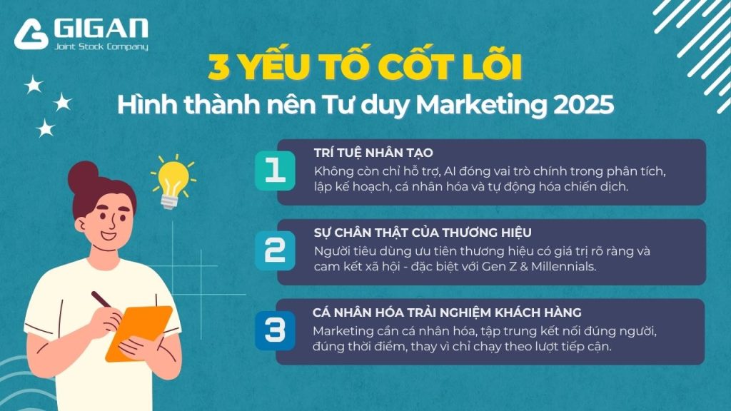 3 yếu tố cốt lõi hình thành nên tư duy Marketing 2025