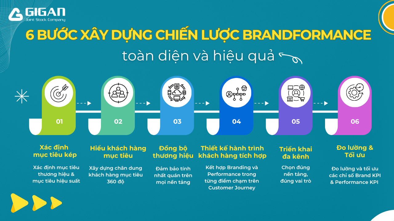 6 bước xây dựng chiến lược Brandformance hiệu quả