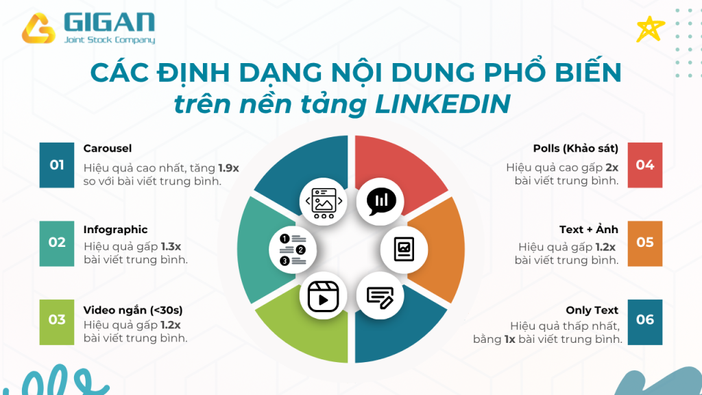 Các định dạng nội dụng phổ biến trên LinkedIn