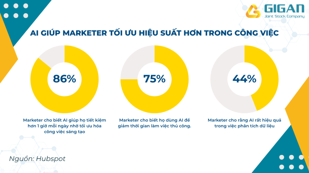 AI giúp marketers tối ưu hiệu suất hơn trong công việc