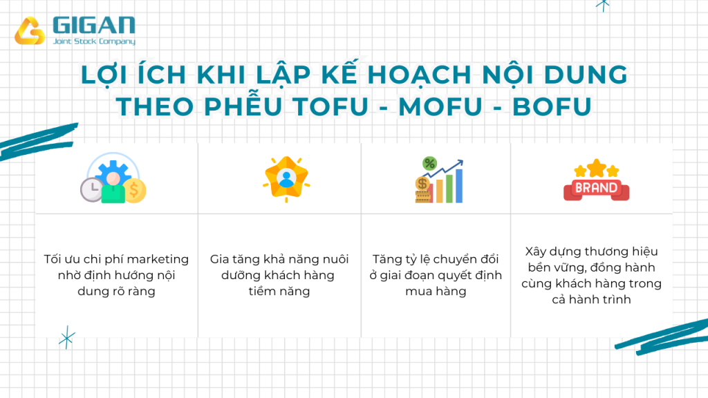 Lợi ích khi xây dựng kế hoạch nội dung theo phễu TOFU - MOFU - BOFU