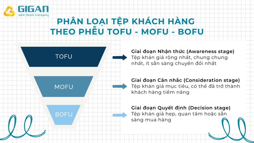 Phân loại tệp khách hàng theo phễu TOFU - MOFU - BOFU