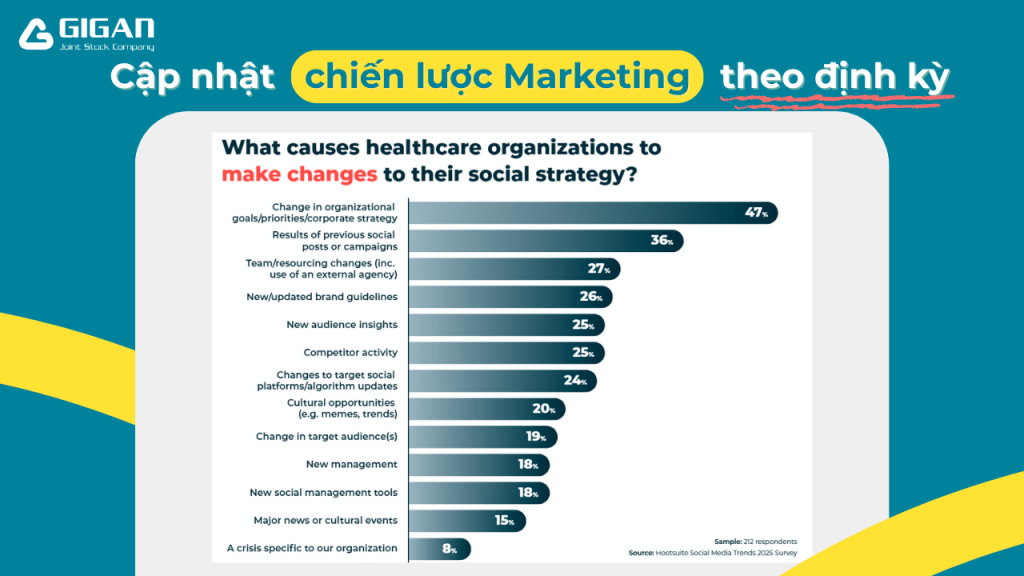 Cập nhật chiến lược Marketing theo định kỳ